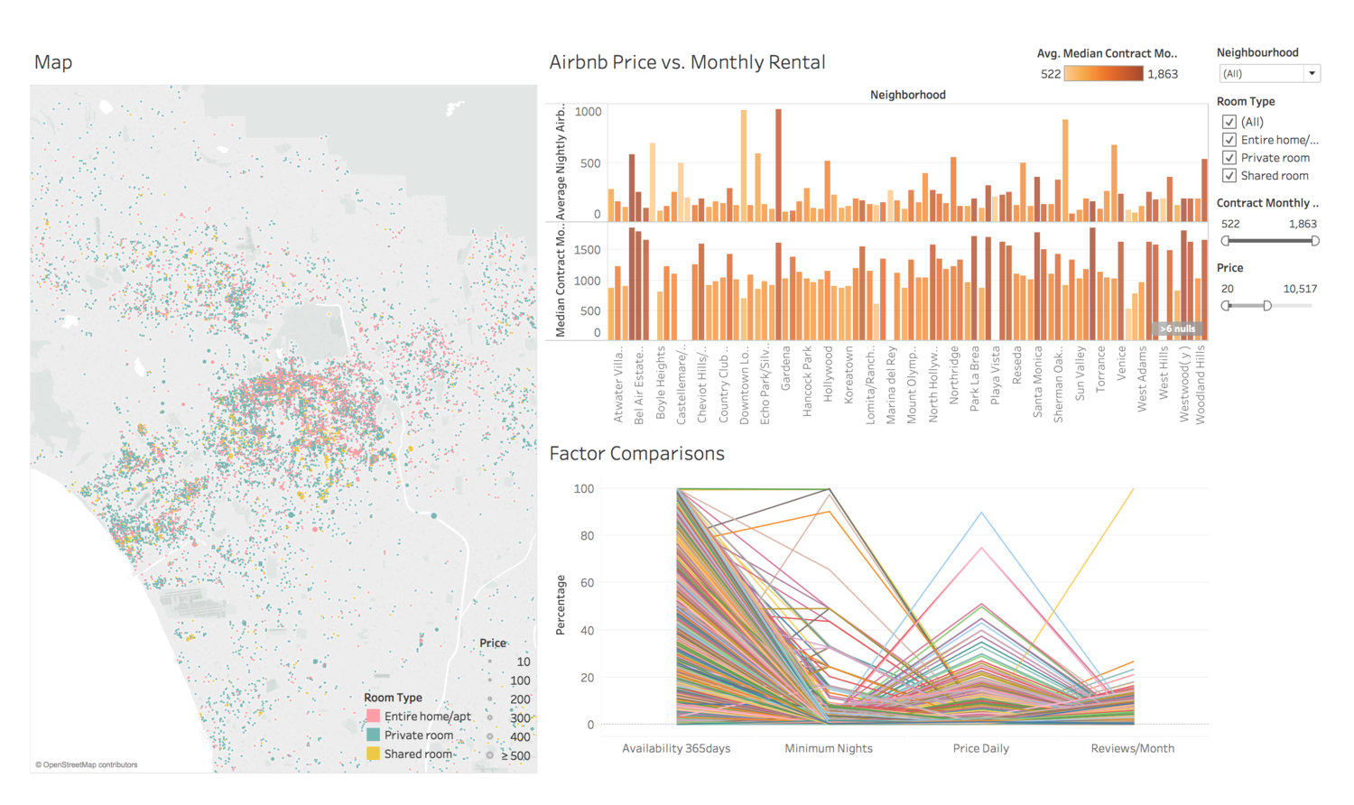 Map: Total Listing Distribution; Bar: Airbnb vs Rental; Parallel Coordinates: 4-factor filter